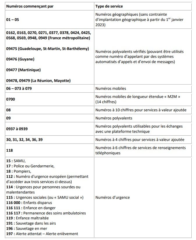 Le nouveau plan national de numérotation (© ARCEP)