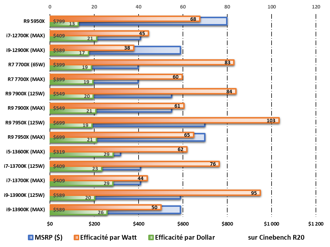 Performances /Watt et /Dollar durant les tests Cinebench R20 © Nerces