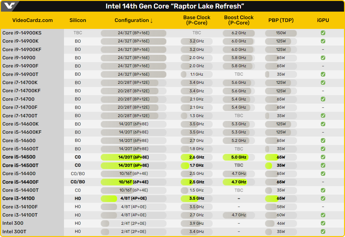 La gamme Raptor Lake Refresh au complet © VideoCardz