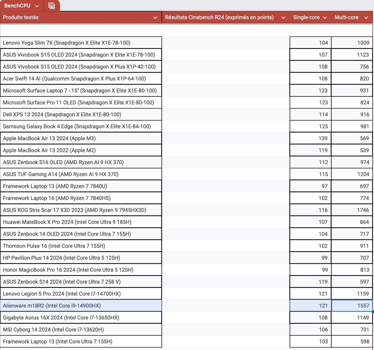 Les résultats sous Cinebench R24 // © Clubic