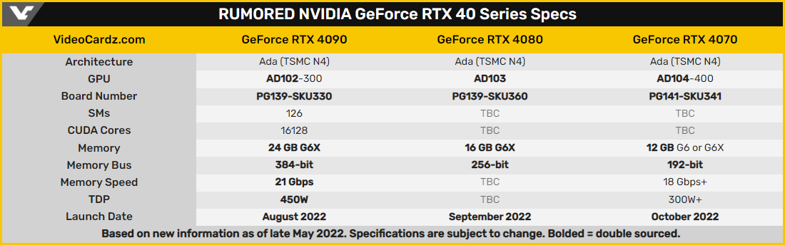 VideoCardz fait le point sur toutes les rumeurs entourant les GeForce RTX 4000 © VideoCardz