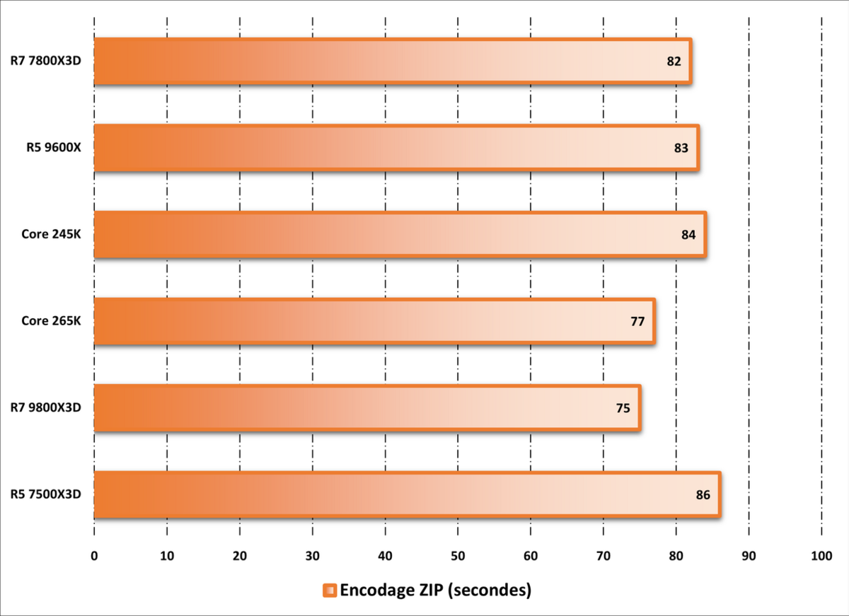 Performances observées sur WinRAR 5.11. ©Nerces pour Clubic