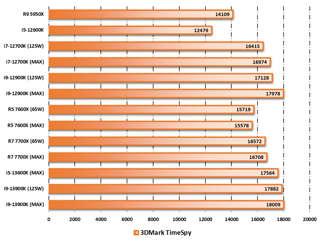 Performances observées sur 3DMark © Nerces