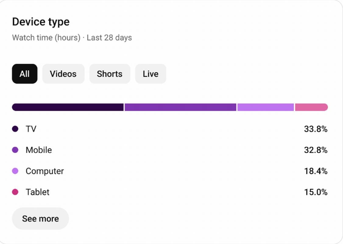 Aux Etats-Unis, YouTube est davantage populaire sur les téléviseurs que sur les smartphones © Google