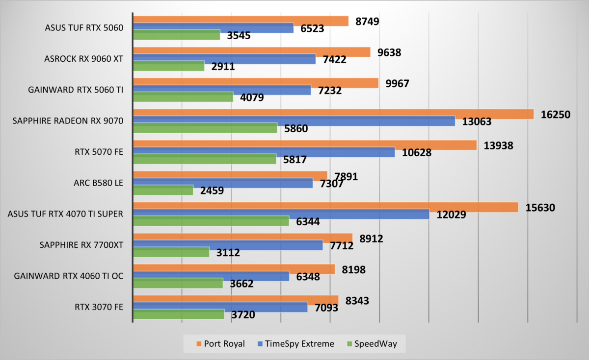 Performances observées sur 3DMark. ©Nerces pour Clubic