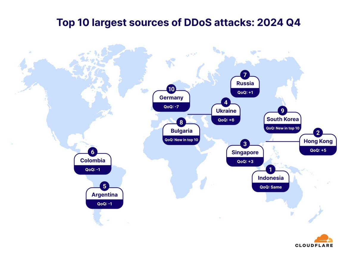 Au dernier trimestre 2024, l'Indonésie reste le premier pays émetteur d'attaques DDoS, suivi de Hong Kong et Singapour, qui gagnent des places dans le classement © Cloudflare