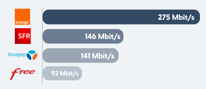 Orange surclasse ses concurrents sur le débit 5G © Zone ADSL&Fibre