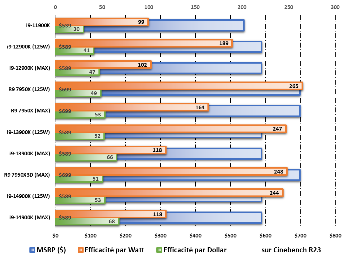 Performances /Watt et /Dollar durant les tests Cinebench R23 © Nerces