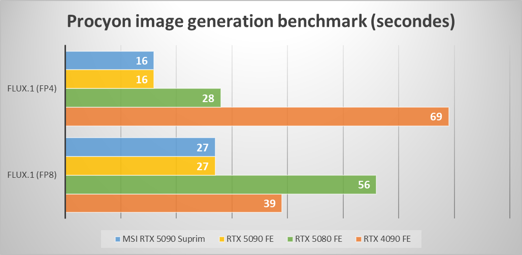 Les RTX 5090 distancent largement la RTX 4090 sur le test optimisé pour le FP4 © Nerces pour Clubic