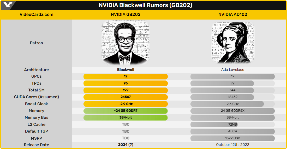 VideoCardz rassemble les rumeurs techniques autour de Blackwell © VideoCardz