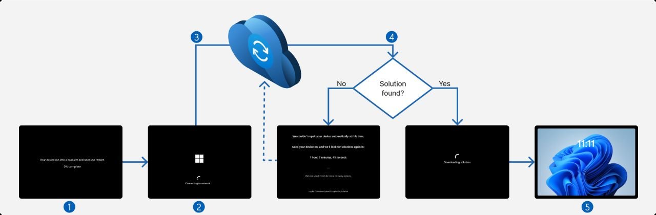 Le processus de récupération de Quick Machine rRecovery - ©Microsoft
