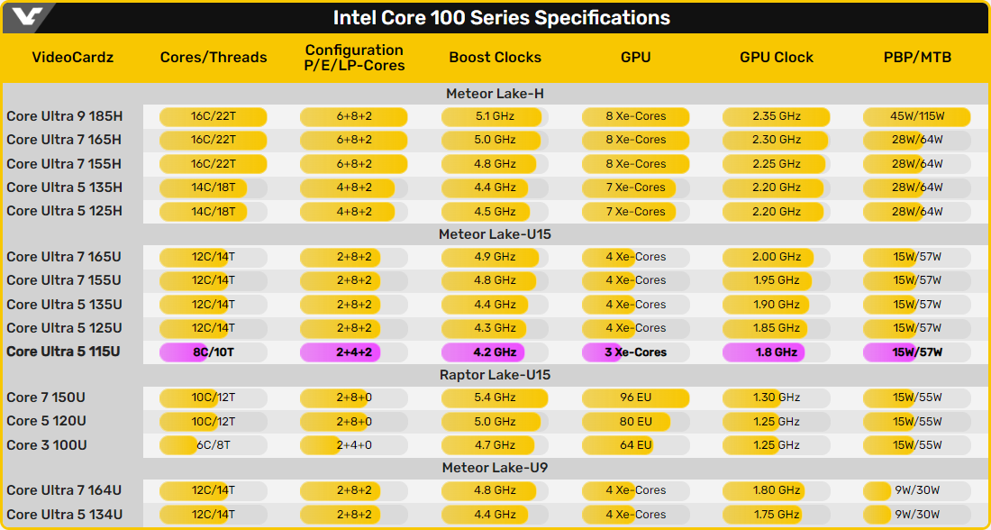 Cette fois, la gamme est complète et le 115U détonne © VideoCardz