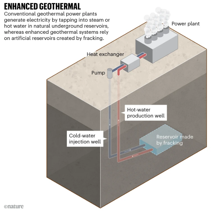 Schéma d'un système géothermique amélioré : l'eau froide injectée dans un réservoir fracturé remonte chauffée pour produire de l'électricité. © Nature