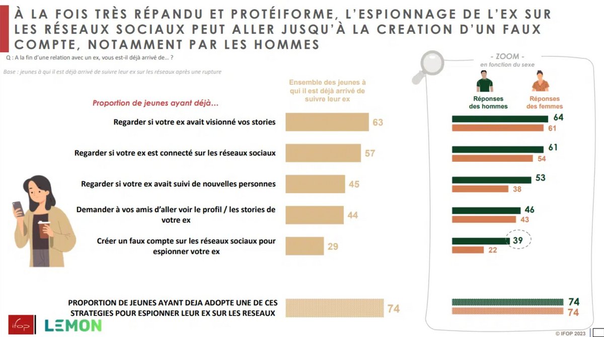 29 Des Jeunes Créent Un Faux Compte Sur Les Réseaux Sociaux Pour Suivre Leur Ex Après Une Rupture 5054