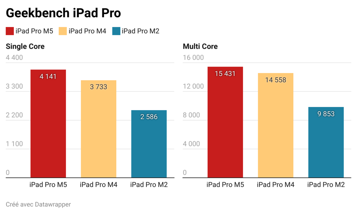 Benchmarks de l'iPad Pro M5 avec Geekbench ©Mathieu Grumiaux pour Clubic