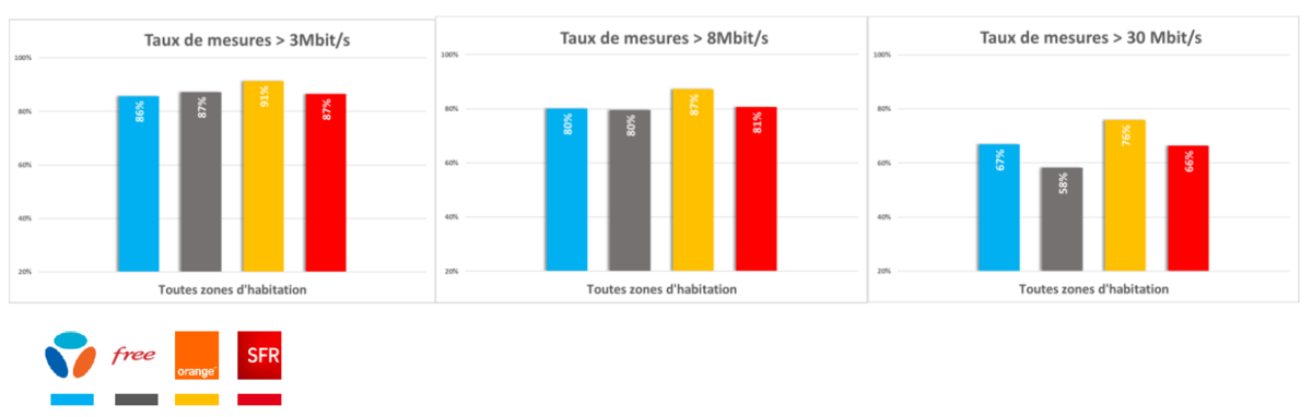 Qualité des débits mobiles © Arcep