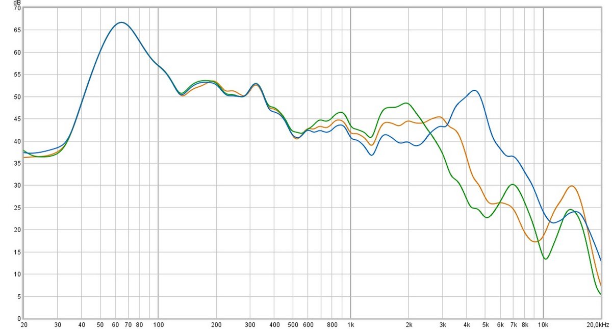 Exemple rapide (et peu fiable) de l'isolation des Airpods 2 (orange) et Airpods 3 (vert) par rapport au signal de base. Si l'on retire quelques phénomènes acoustiques qui peuvent même conduire à de petites accentuation (principalement venant ici de la tête de mesure), la réduction n'est là que sur les très hautes fréquences, et reste mesurée. Elle permet de conserver justement le naturel de l'environnement   