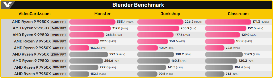 Comparaison Ryzen 9950X et 7950X sur Blender © VideoCardz