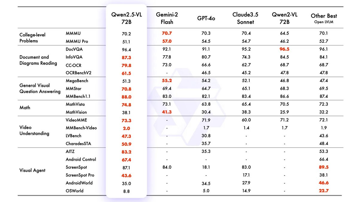 Comparaison des performances des nouvelles modèles Qwen d'Alibaba avec d'autres IA. © Alibaba