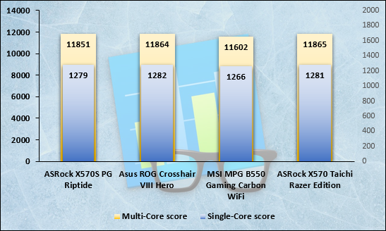 Mesure de performances sous GeekBench 5 © Nerces