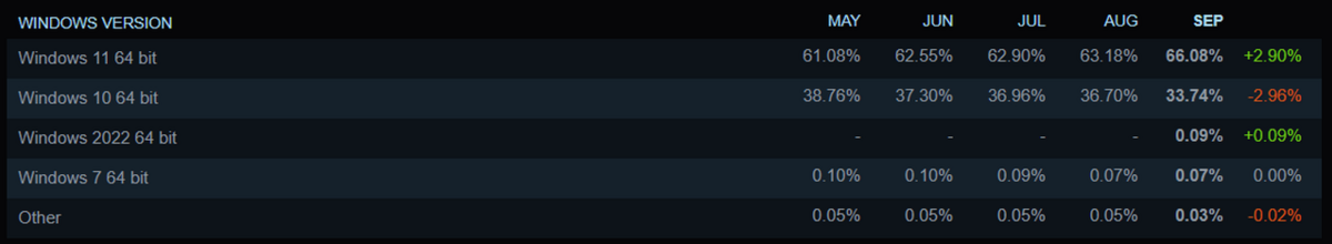 Windows 10 cède petit à petit la place à Windows 11. ©Steam