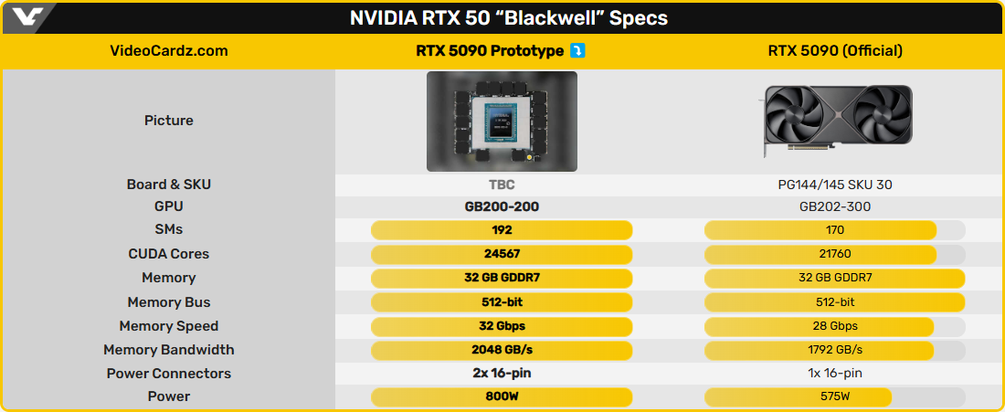 Les caractéristiques supposées de ce prototype de GeForce RTX 5090 © VideoCardz