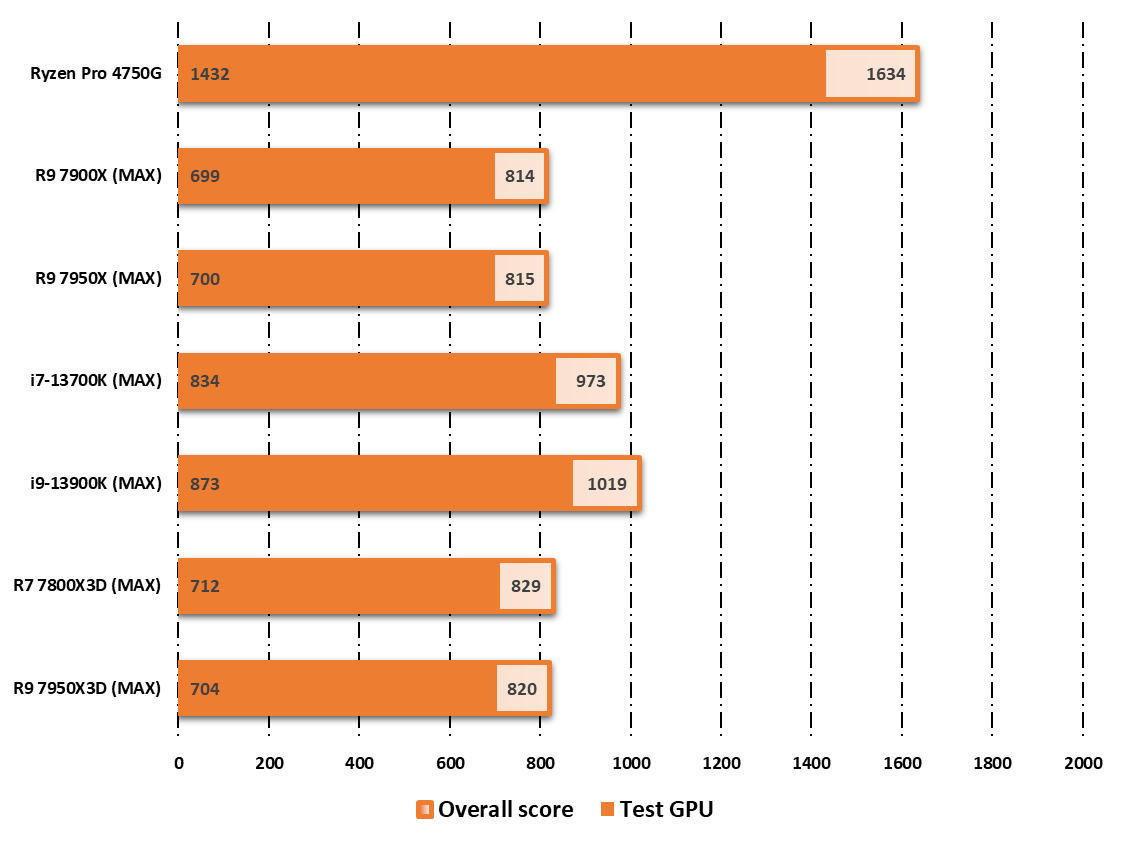 Performances observées avec l'iGPU AMD Navi 2 sur 3DMark © Nerces pour Clubic