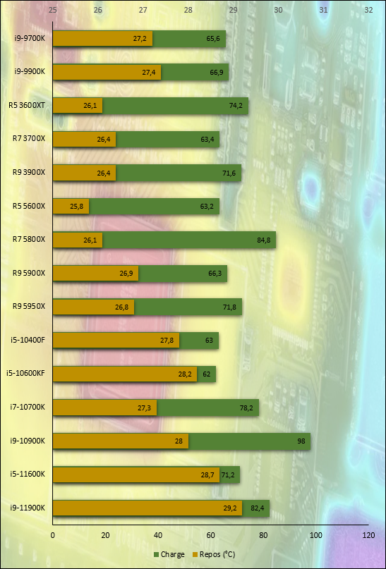 Relevé des températures observées durant un encodage Handbrake H.265