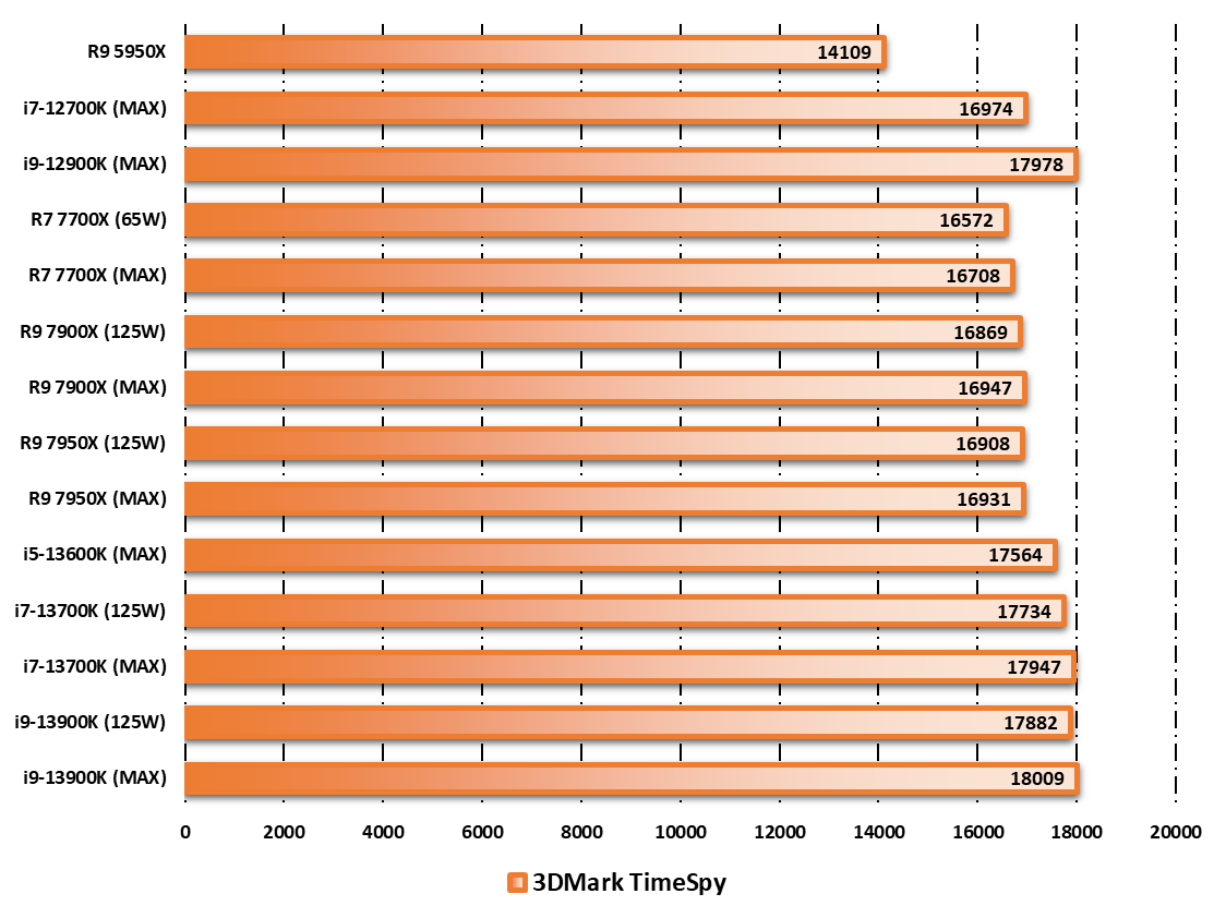 Performances observées sur 3DMark © Nerces