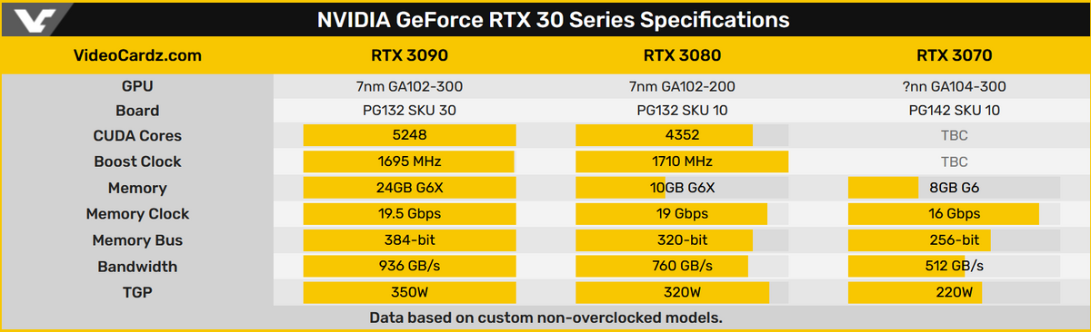 Tableau des spécificités techniques NVIDIA GeForce RTX 30xx © Videocardz.com