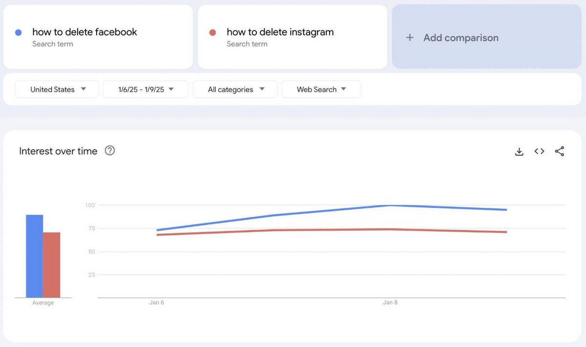 Les recherches pour supprimer son compte Facebook ou Instagram ont explosé © Capture d'écran Google Trends