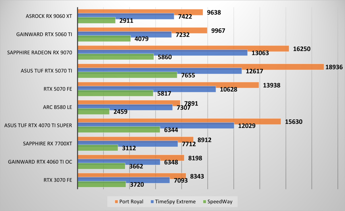 Performances observées sur 3DMark. ©Nerces pour Clubic