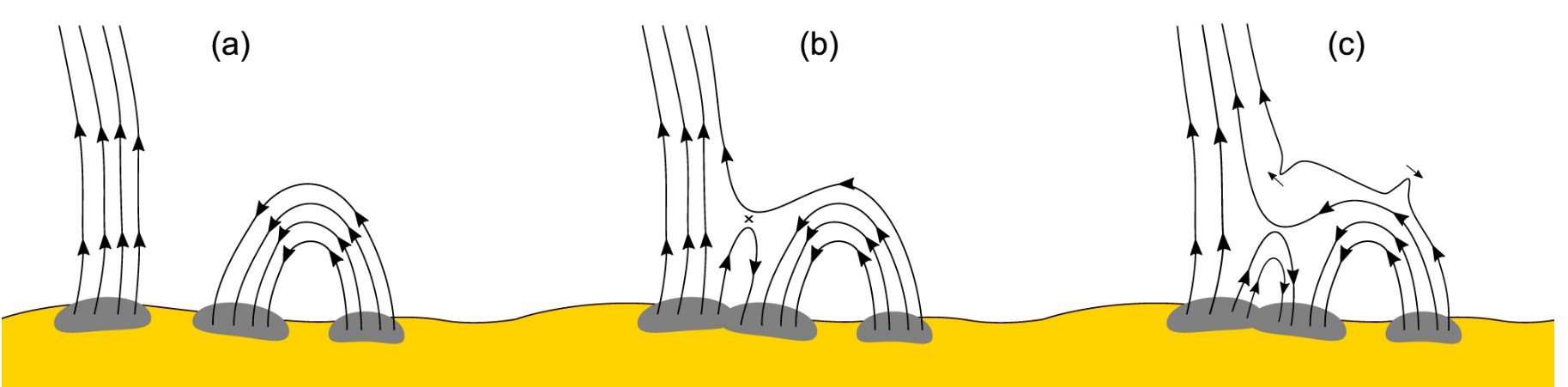  Illustration du processus complet de switchback dans le champ magnétique du Soleil : séparation des champs (a), interaction et reconnexion (b), création d’un zigzag magnétique (c). © Zank et al. / ApJ, 2020