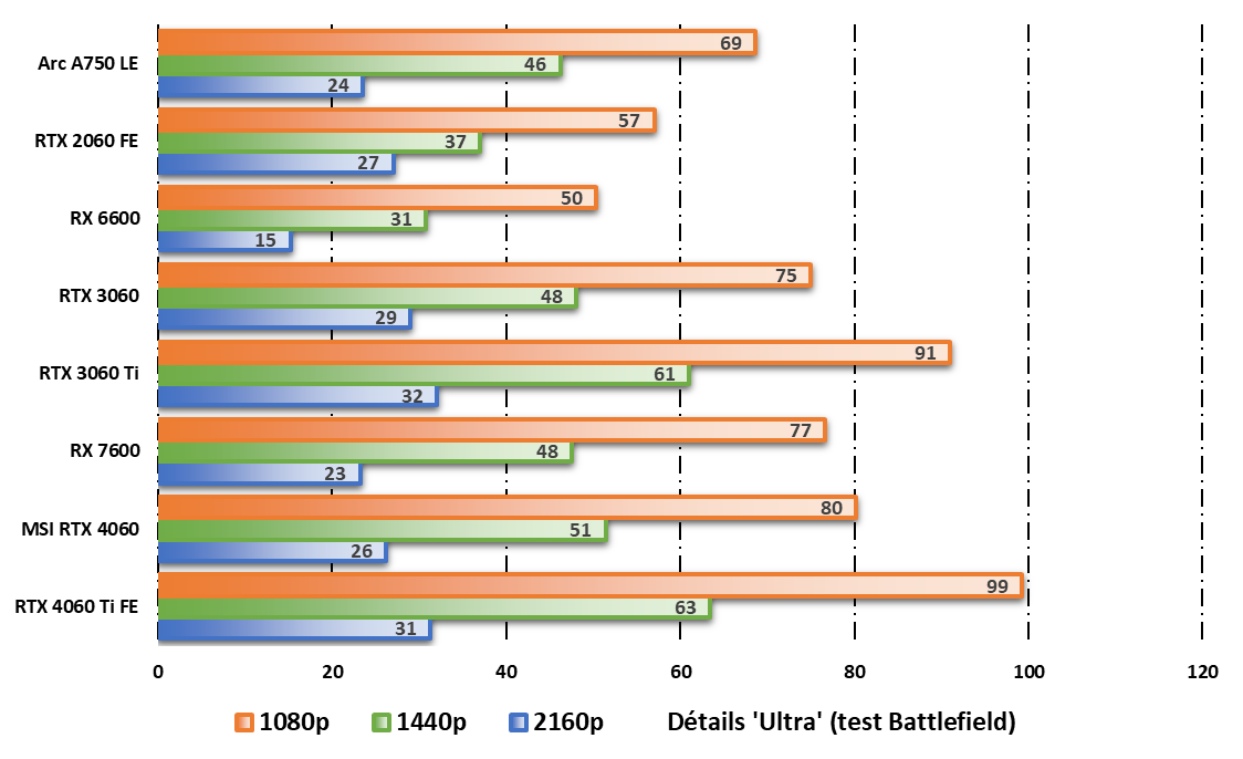 Performances observées sur Total War Warhammer 3 © Nerces pour Clubic