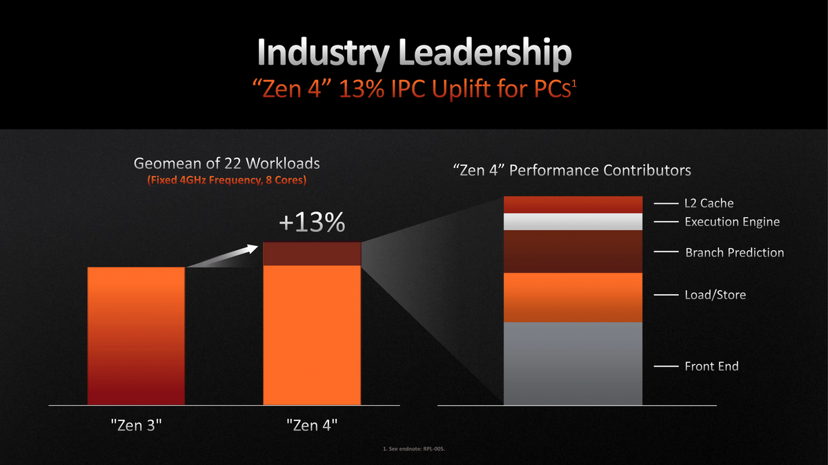 AMD se targue de faire progresser les instructions par cycle de 13% avec Zen 4 © AMD