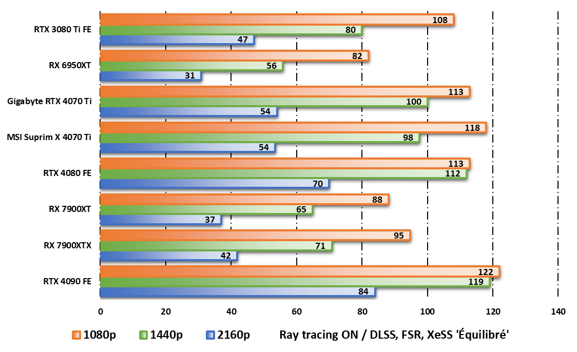 Performances observées sur Cyberpunk 2077 en mode ray tracing © Nerces