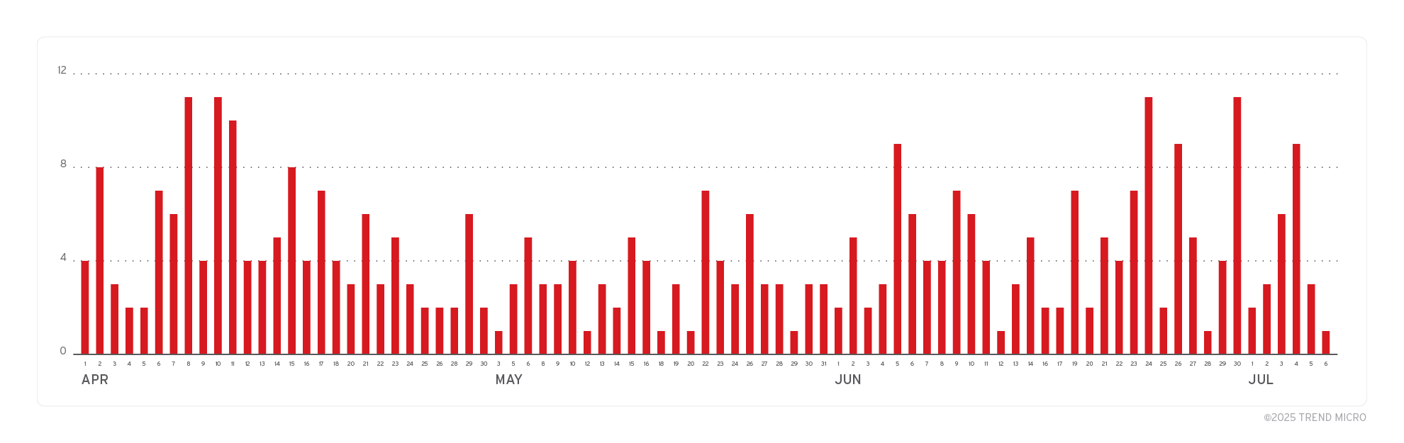 Nombre de comptes compromis par Lumma entre le 1er avril et le 6 juillet 2025. Malgré l'opération d'Europol, l'infostealer se porte comme un charme. © Trend Micro
