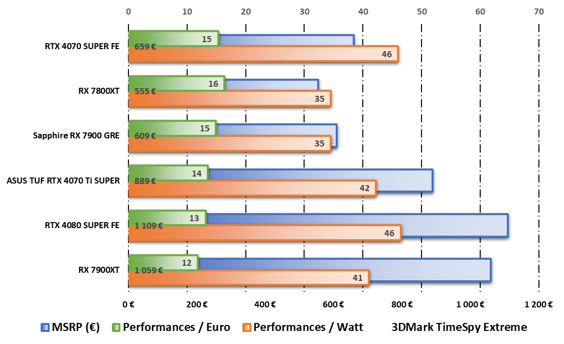 Performances par watt et par dollar durant les tests 3DMark © Nerces pour Clubic