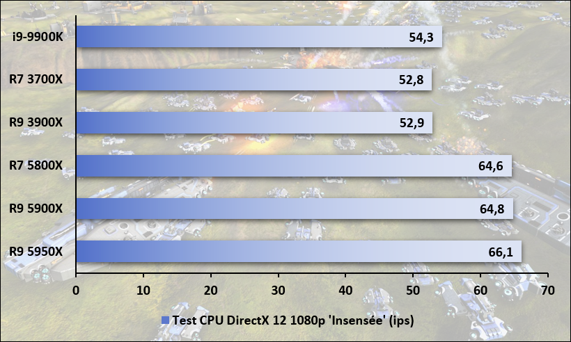 Performances observées sur Ashes of the Singularity