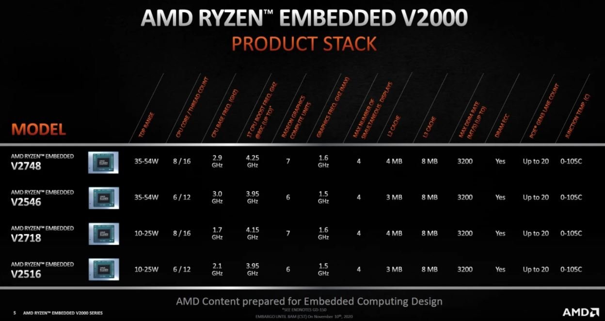 Le line up des SoC Ryzen V2000 © AMD