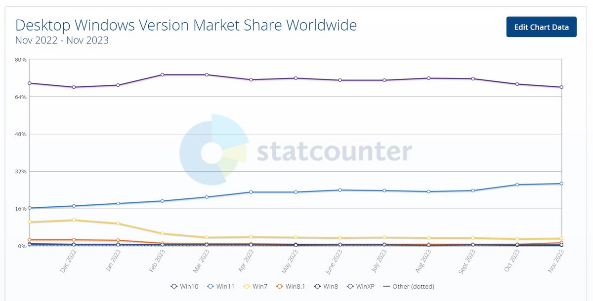 Windows 11 reste loin de Windows 10 © StatCounter