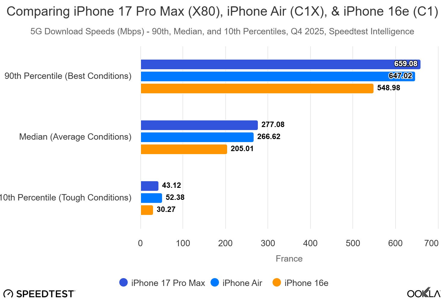 Le graphique ci-dessus illustre les écarts de performances en téléchargement entre les différents modems testés, selon les conditions réseau. © Ookla