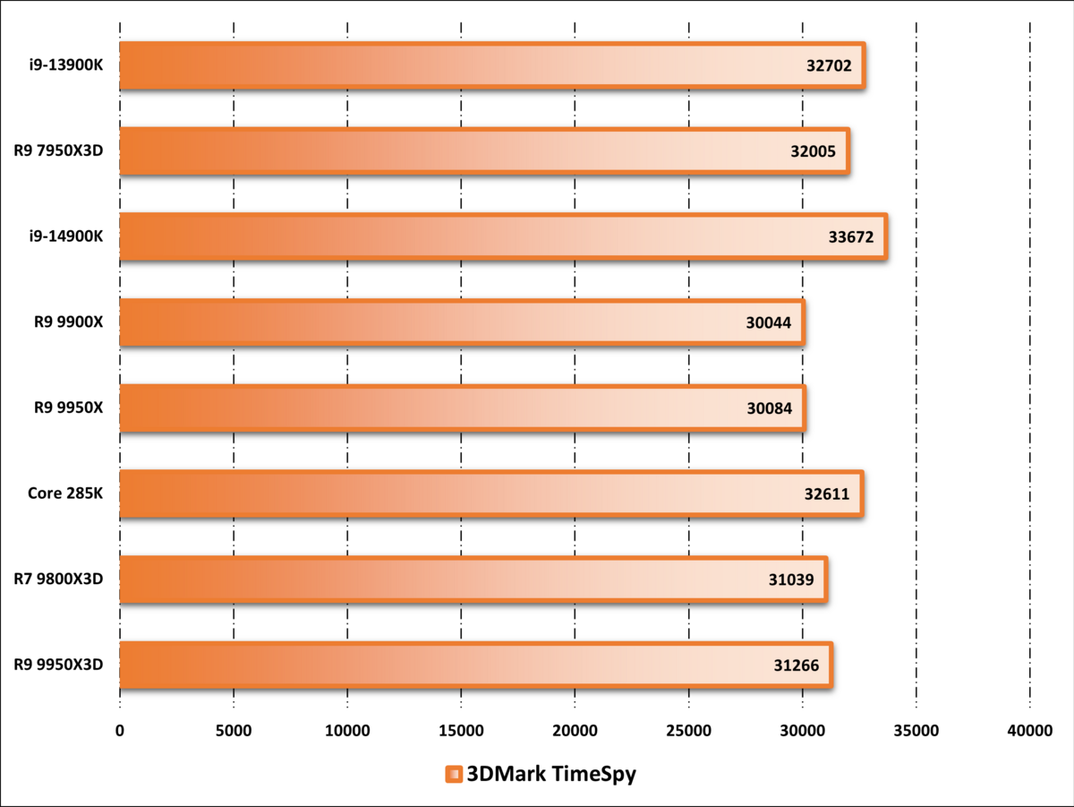 Performances observées sur 3DMark. ©Nerces pour Clubic