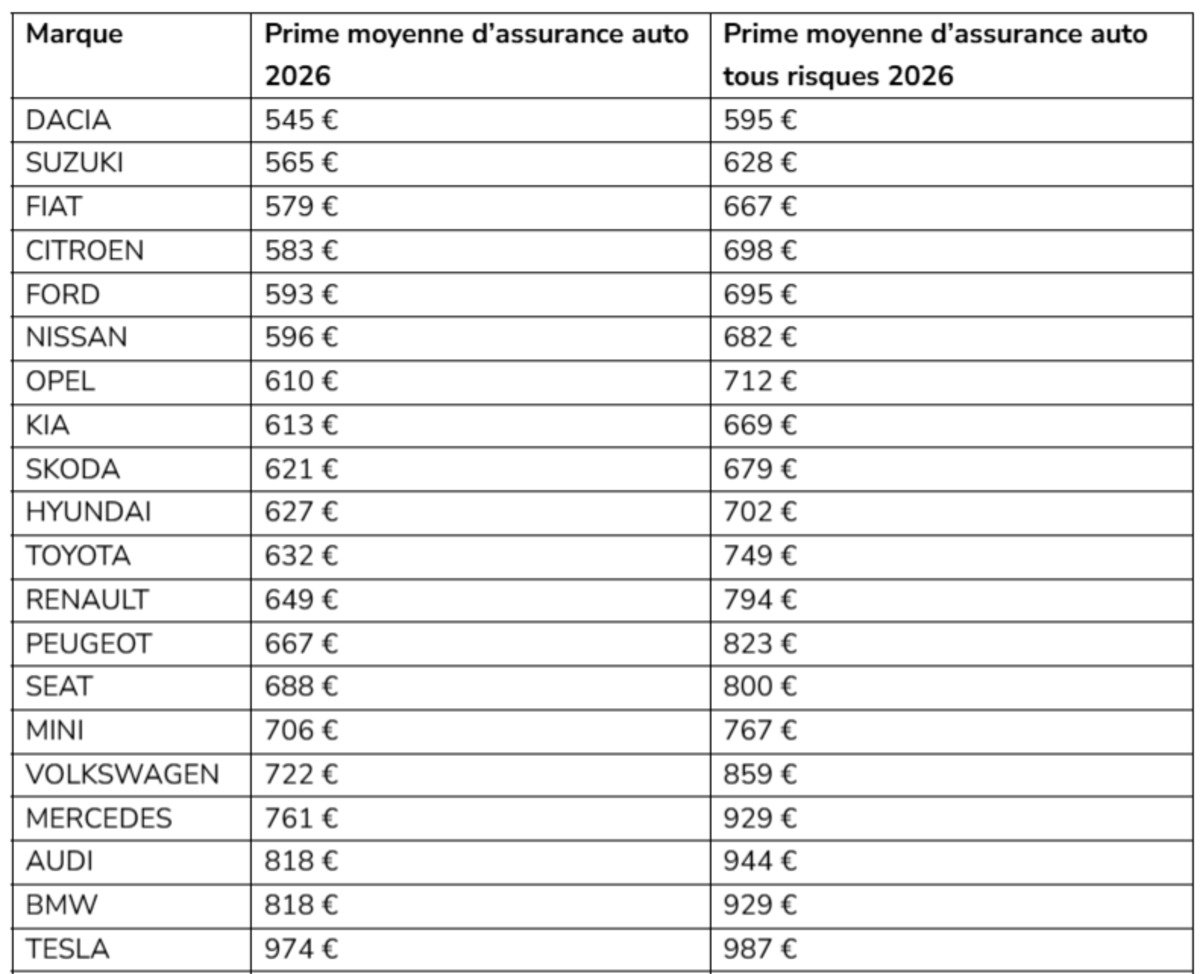 Classement du prix de l'assurance auto des 20 marques les plus comparées en 2026. © LeLynx.fr