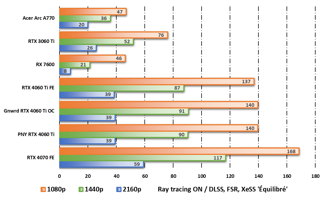 Performances observées sur Cyberpunk 2077 en mode ray tracing © Nerces pour Clubic