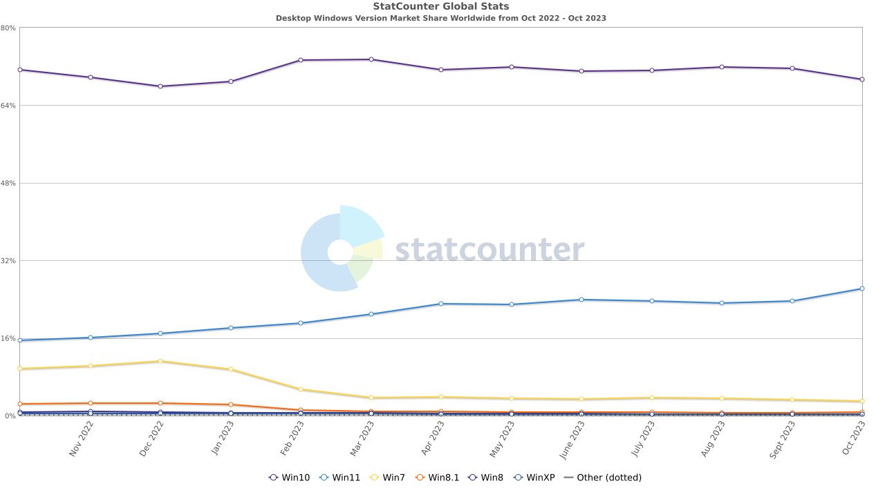 Les chiffres parlent d'eux-mêmes : Windows 11 est grandement à la traîne par rapport à son aîné © StatCounter