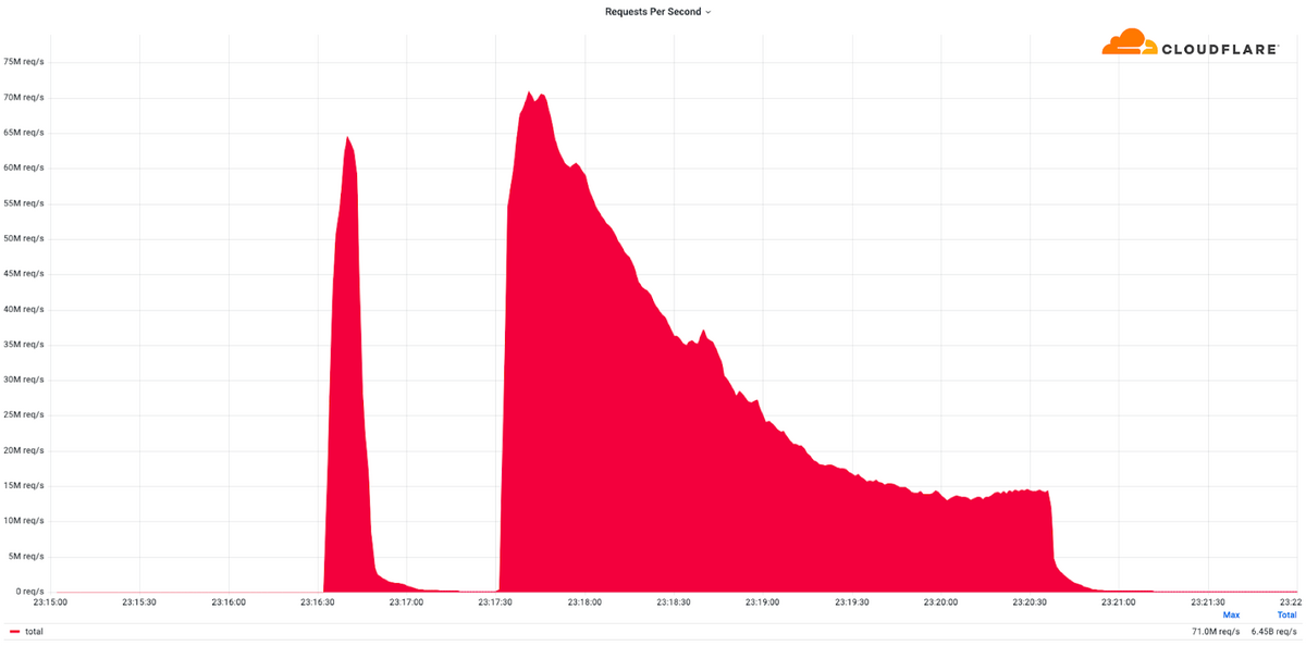 La courbe des attaques DDoS subies par Cloudflare ce week-end © Cloudflare