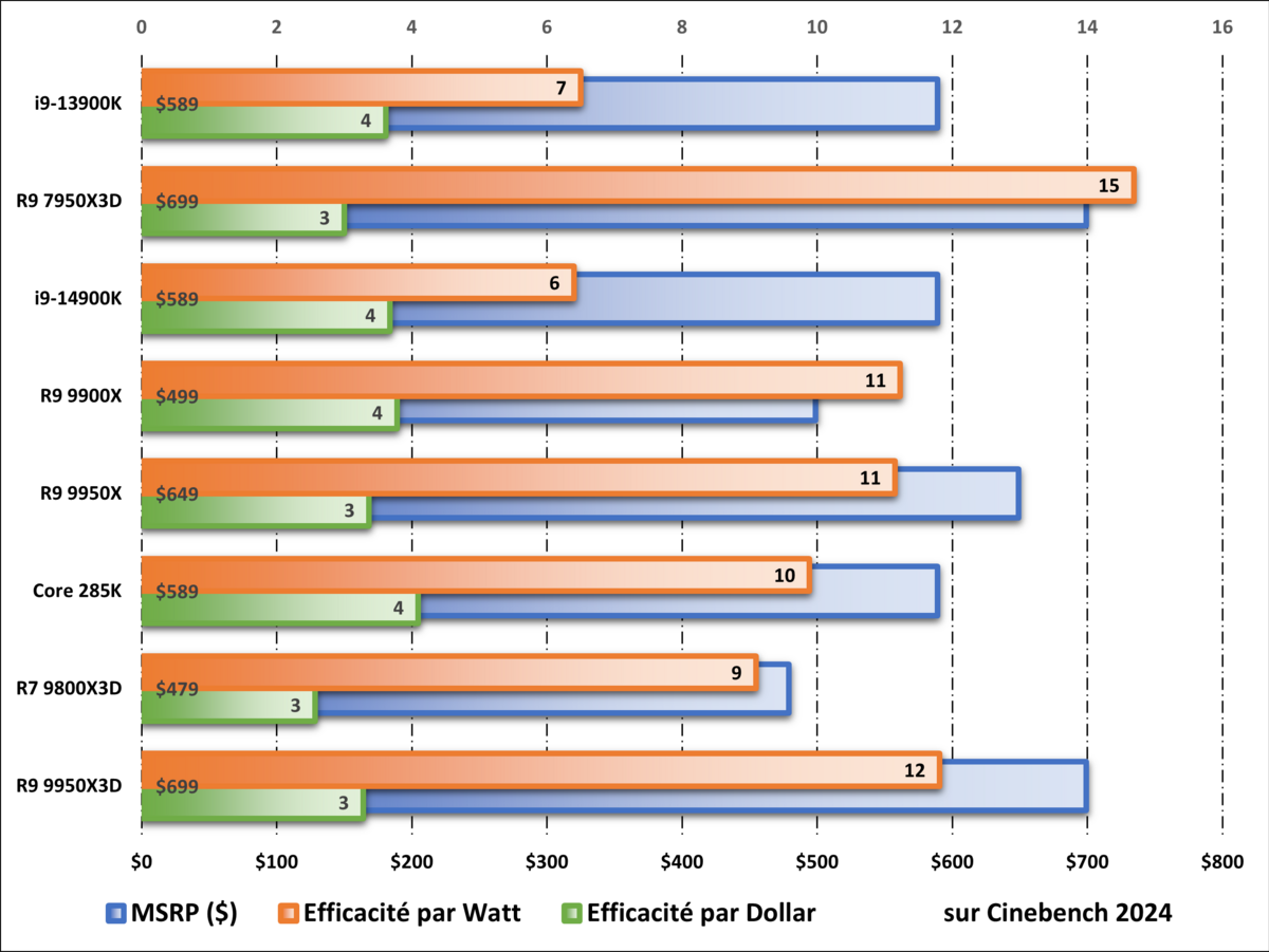 Performances par watt et par dollar durant les tests sur Cinebench 2024. ©Nerces pour Clubic