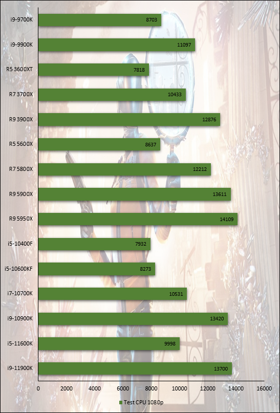 Performances observées sur 3DMark