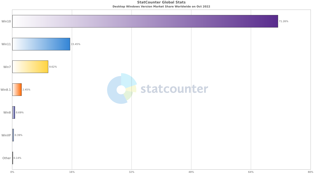Windows 11, un an après © statcounter